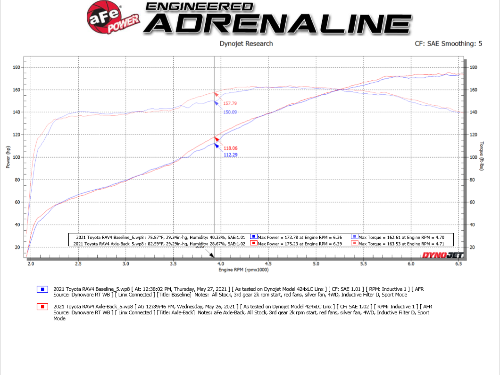 aFe POWER Takeda 19-22 Toyota RAV4 L4-2.5L 304SS CB Exhaust w/ Black Tips 49-36053-B