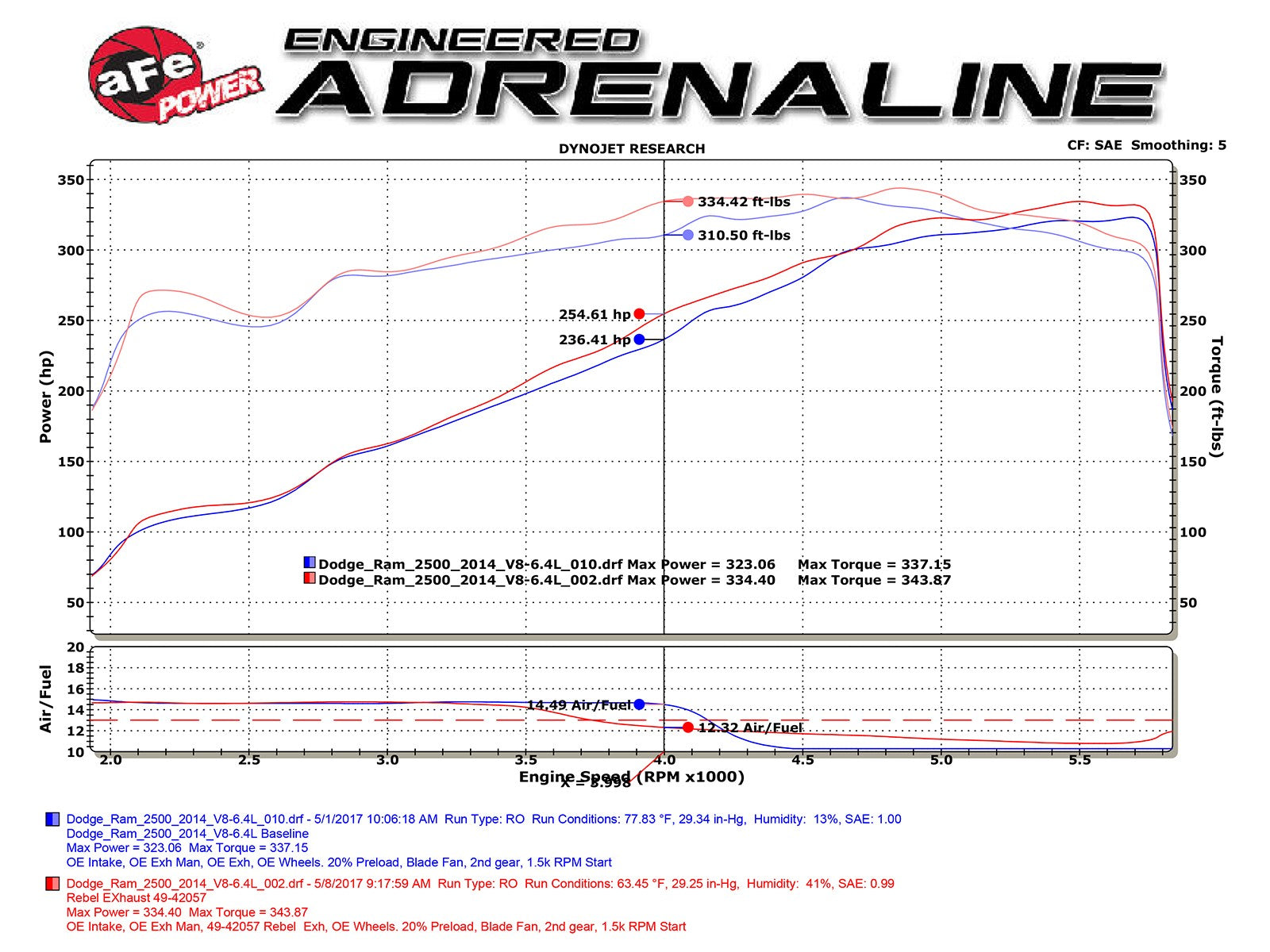 aFe POWER Rebel Series 3.5in 409 SS Cat Back Exhaust w/Pol Tips 14-18 RAM 2500/3500 V8-6.4L Hemi 49-42057-P