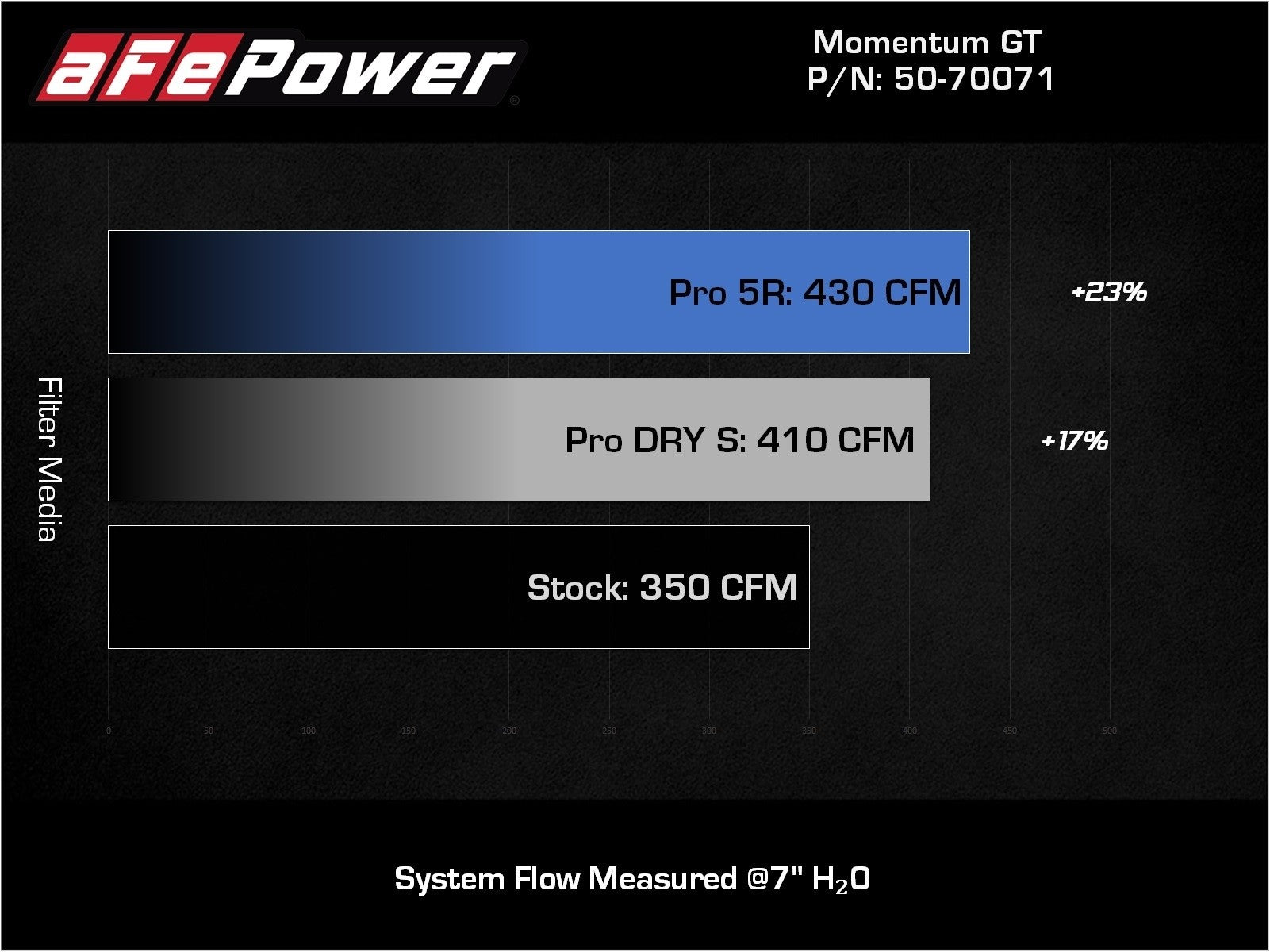 aFe POWER Momentum GT Pro Dry S Intake System 19-22 Chevrolet Blazer // 17-22 GMC Acadia // 17-22 XT5 V6-3.6L 50-70071D