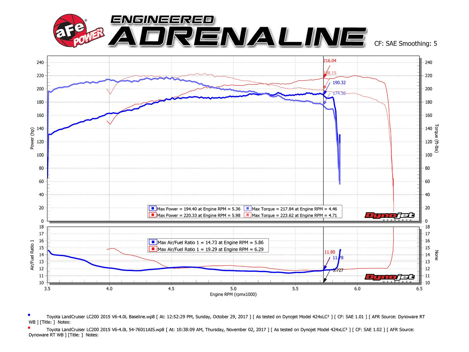 aFe POWER Momentum GT Pro Dry S Cold Air Intake System 12-21 Toyota Land Cruiser LC200 V6-4.0L 51-76011