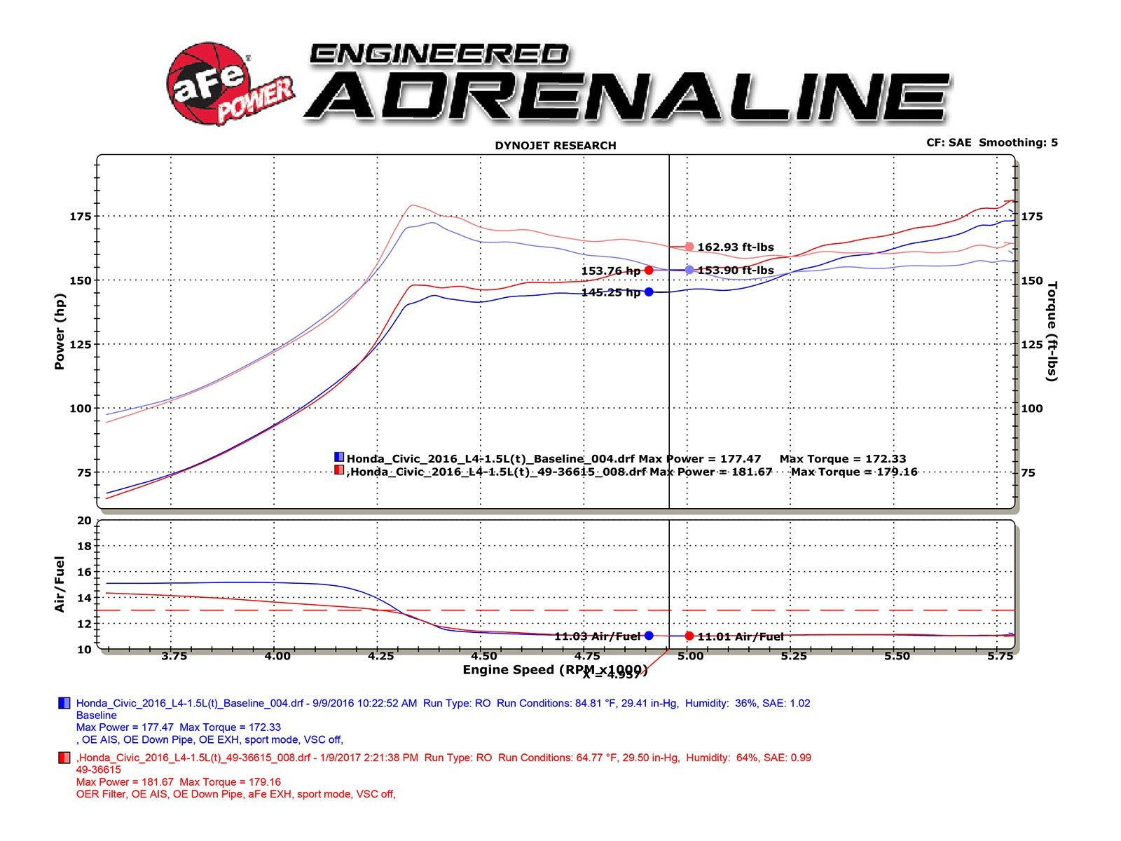 aFe POWER Takeda 16-21 Honda Civic I4-1.5L (t) 2.5-2.25in 304 SS CB Dual-Exit Exhaust Blue Tips 49-36615-L