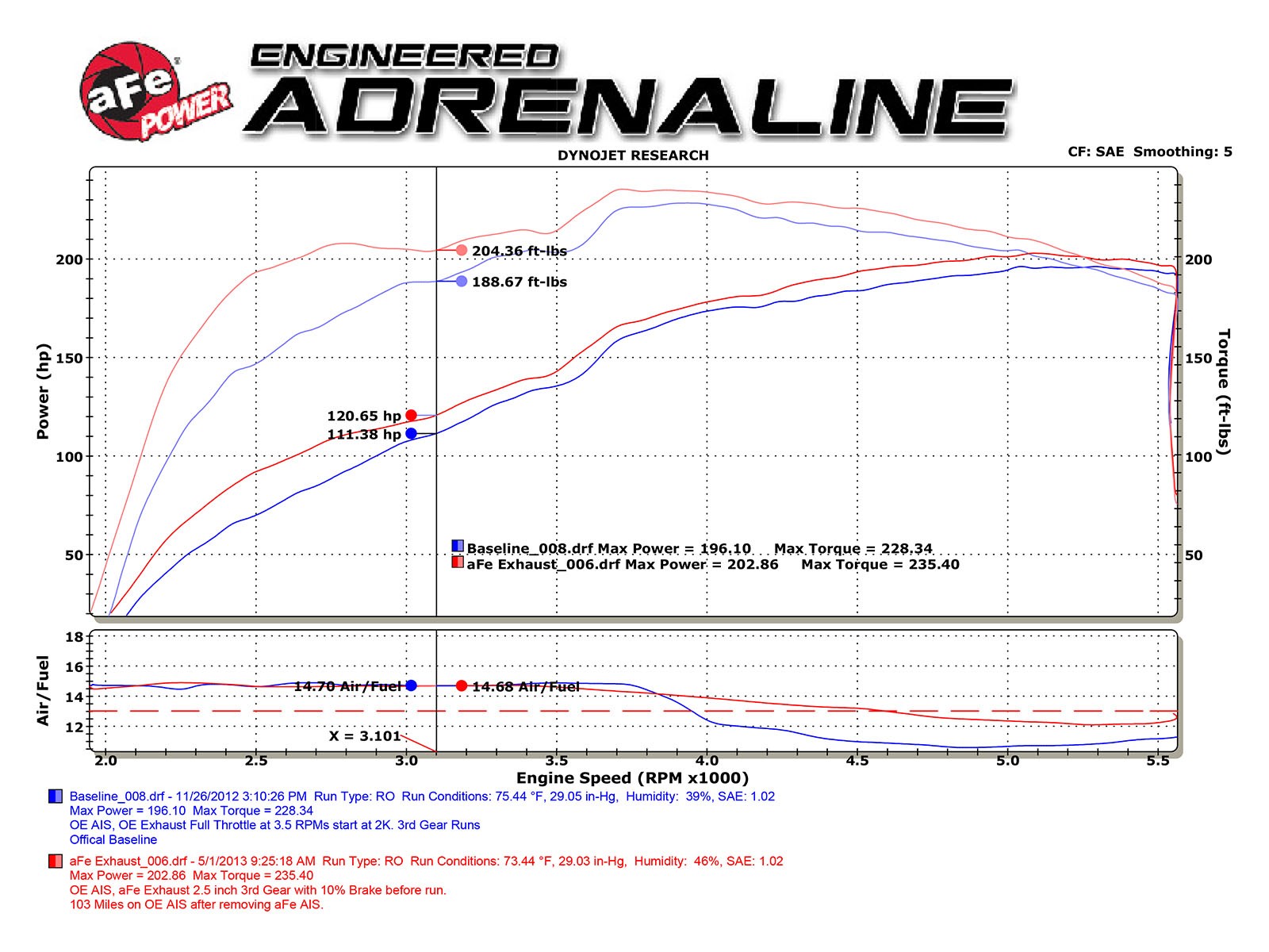 aFe Power Rebel Series 3in SS Cat-Back Exhaust w/ Polished Tips 2005-2015 Toyota Tacoma V6-4.0L 49-46033-P