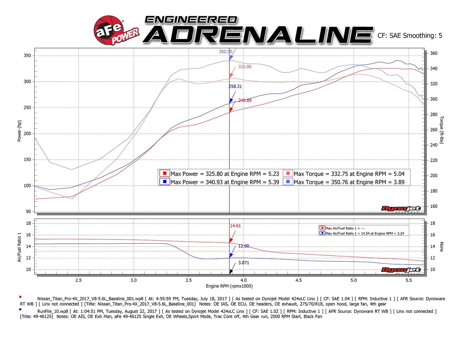 aFe POWER Rebel Series 2-1/2in 409 SS Cat Back Exhaust w/ Polished Tips 17-22 Nissan Titan V8 5.6L 49-46126-P