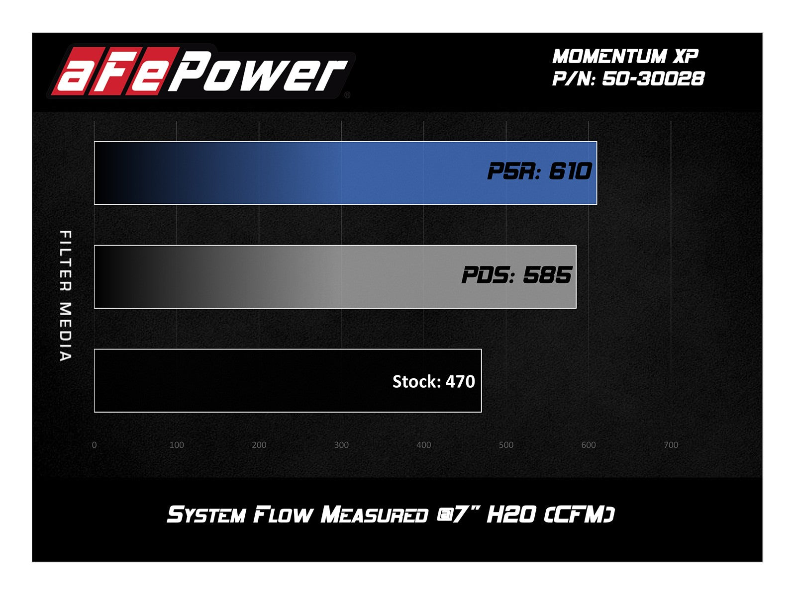 aFe POWER Momentum XP Pro 5R Intake System 14-20 GM Trucks/SUVs V8-5.3L 50-30028R