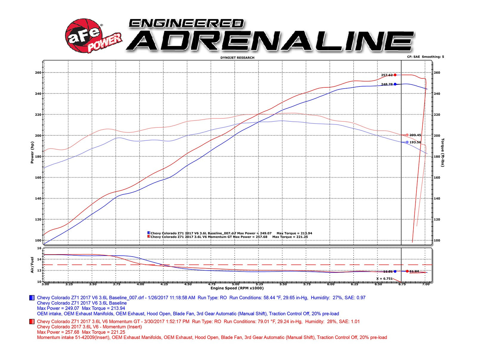 aFe POWER Momentum GT Pro Dry S Cold Air Intake System 2017-2022 GM Colorado/Canyon V6 3.6L 51-74109