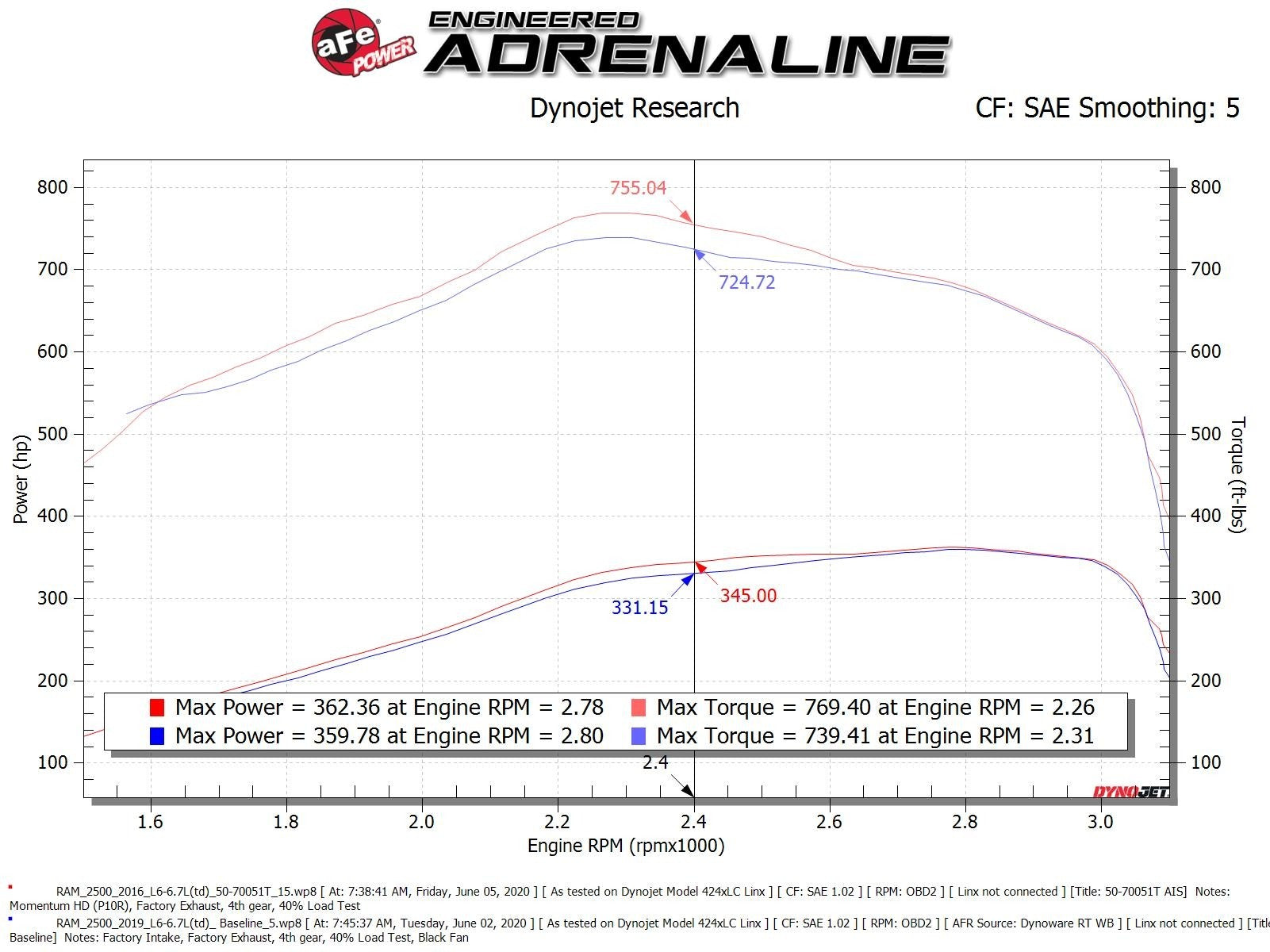 aFe POWER Momentum HD Cold Air Intake System w/ Pro Dry S Media 19-22 RAM Diesel Trucks L6-6.7L (td) 50-70051D