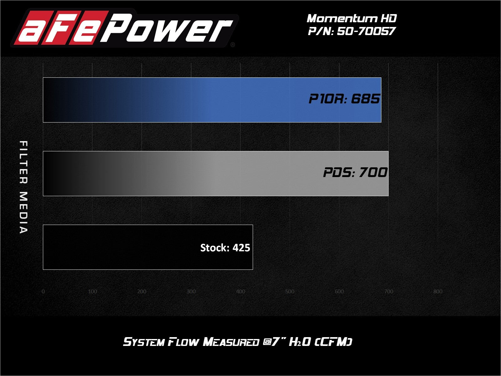 aFe POWER Momentum HD Cold Air Intake System w/ Pro 10R Media 94-97 Ford Powerstroke 7.3L 50-70057T