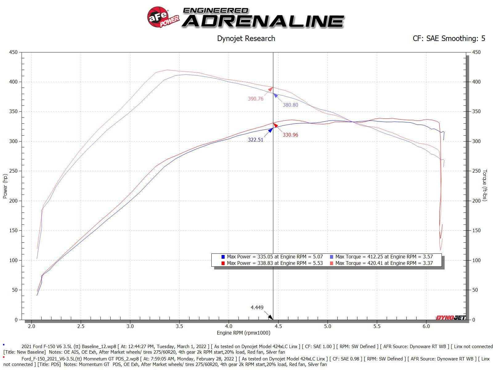 aFe POWER 21-22 F-150/Raptor Momentum GT Pro Dry S Intake System 2021+ Ford F-150 V6-3.5L (tt) 50-70072D