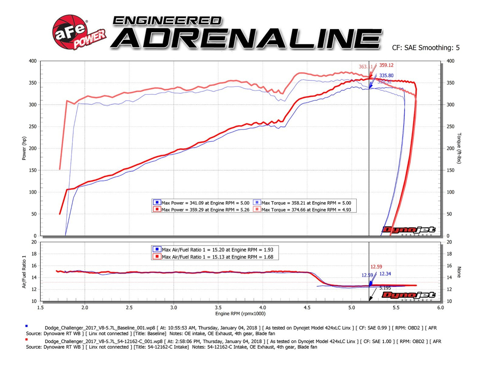 aFe POWER Magnum FORCE Carbon Fiber Stage 2 Track Series Pro Dry S CAIS - 11-22 Dodge Challenger/Charger 11-22 Chrysler 300 V8 51-12162-C