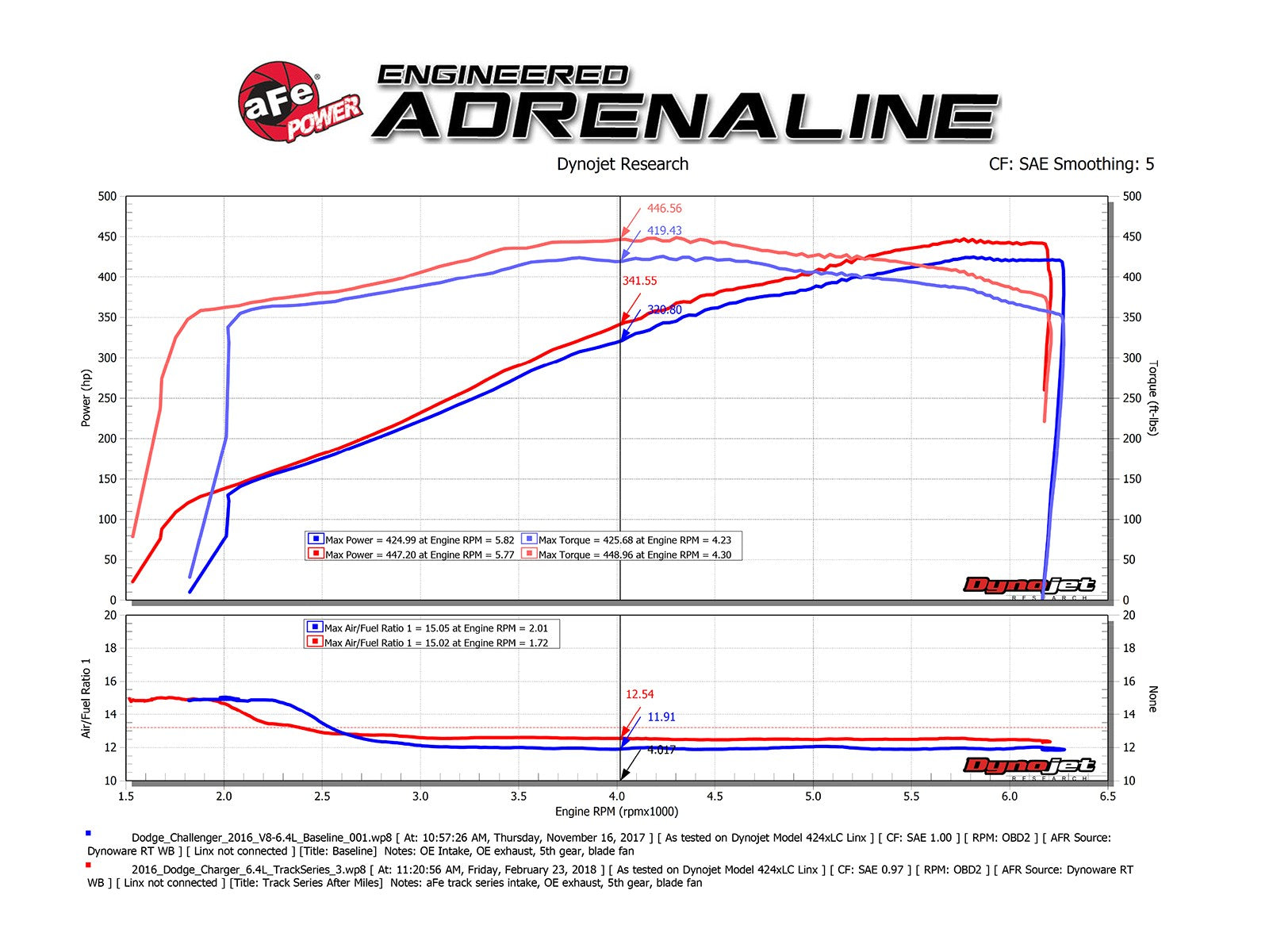 aFe POWER Magnum FORCE Carbon Fiber Stage 2 Pro Dry S CAIS - 11-22 Dodge Challenger/Charger 12-14 Chrysler 300 V8-6.4L 51-12172-C