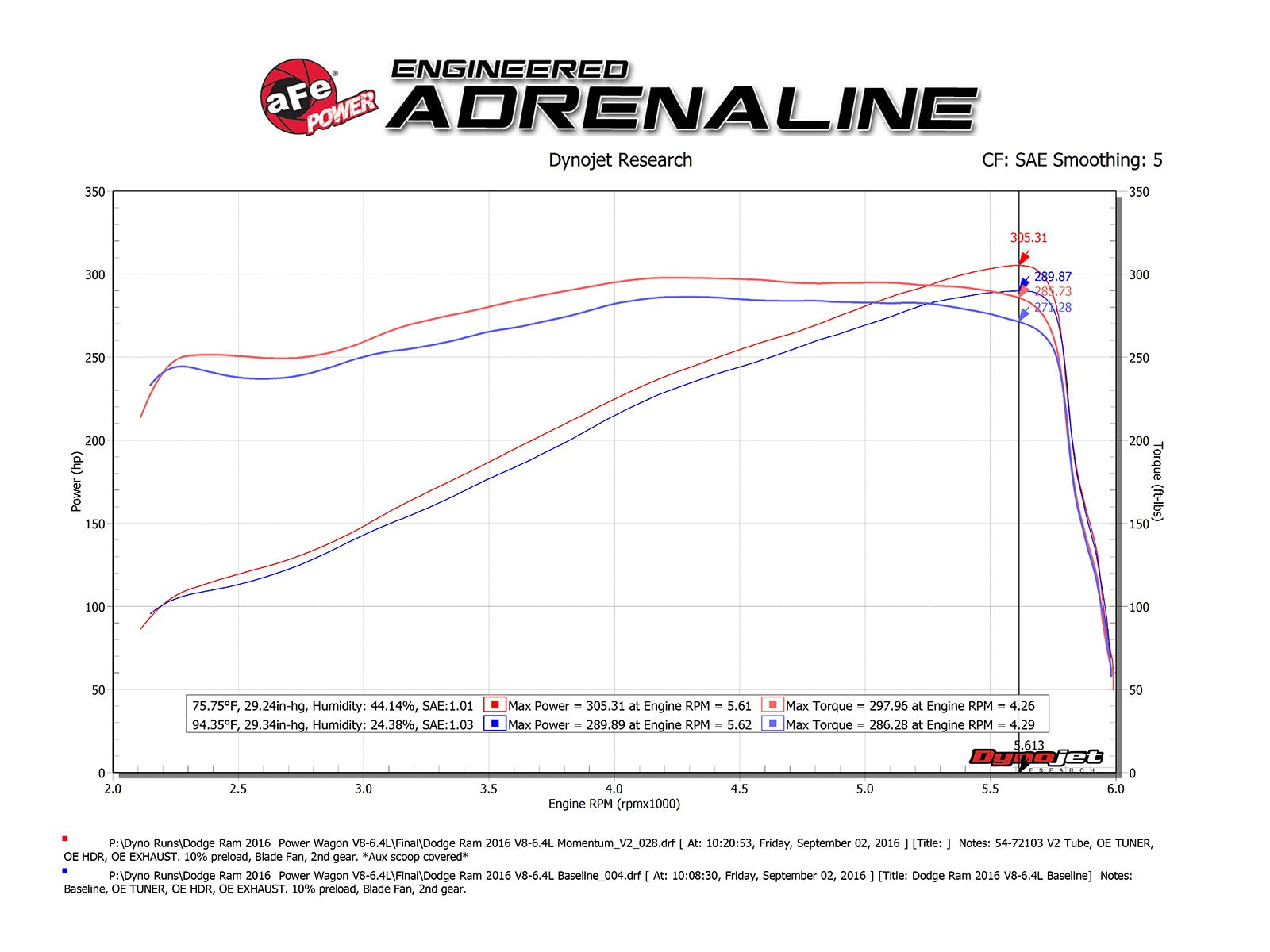 aFe POWER Momentum GT Pro Dry S Cold Air Intake 17-18 RAM 2500 Power Wagon V8-6.4L HEMI 51-72104