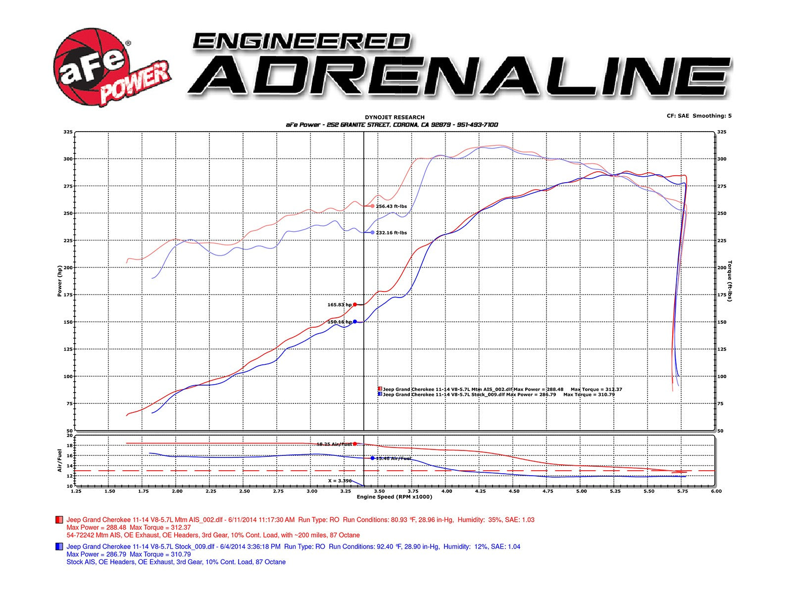 aFe POWER Momentum GT Pro DRY S Cold Air Intake System 11-21 Jeep Grand Cherokee (WK2) // 11-22 Dodge Durango V8 5.7L HEMI 51-76205-1