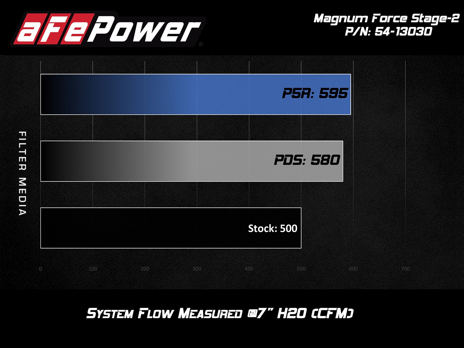 aFe POWER Magnum FORCE Stage-2 Pro DRY S Cold Air Intake System 12-16 BMW M5 (F10) / 12-19 M6 (F12/13) 54-13030D