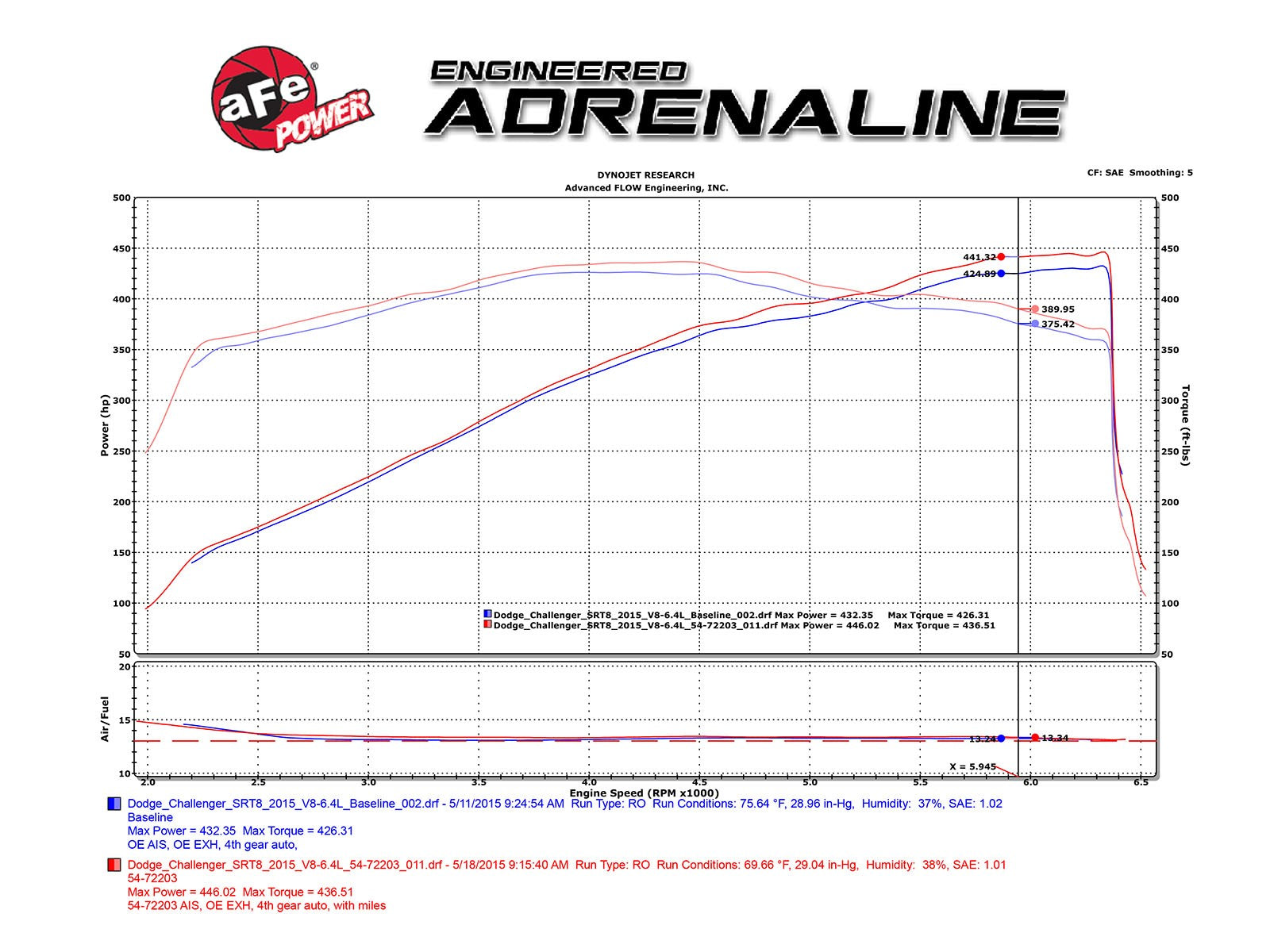 aFe POWER Momentum GT Limited Edition Cold Air Intake 11-22 Dodge Challenger/Charger SRT // 12-14 Chrysler 300 - Red 51-72203-R
