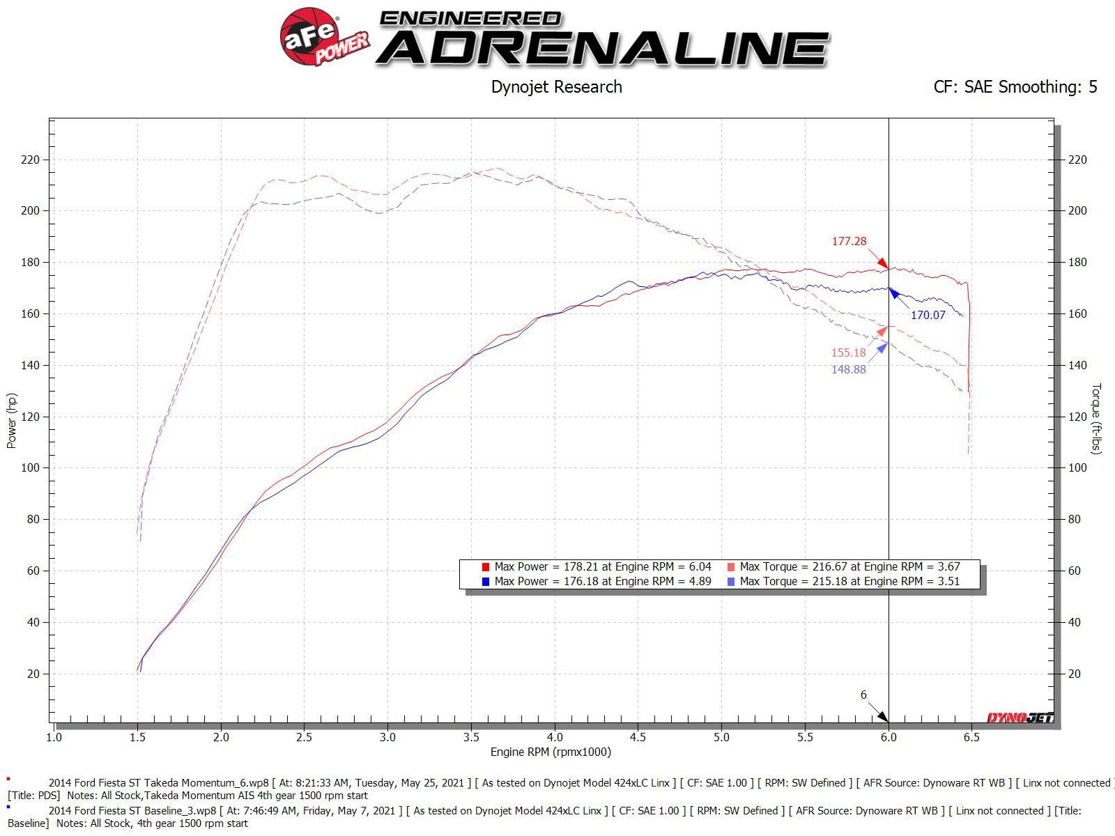 aFe POWER Momentum GT Pro Dry S Intake System 14-15 Ford Fiesta ST L4-1.6L (t) 56-70022D