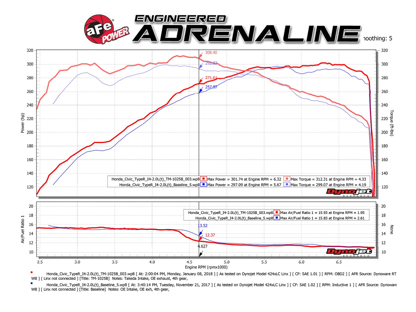 aFe POWER Momentum GT Pro Dry S Intake System 2017-2021 Honda Civic Type R L4-2.0L (t) TM-1025B-D